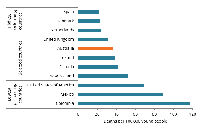 This bar chart shows that the mortality rate of young people in Australia (37 per 100,000), is between that of the United Kingdom (31 per 100,000), and Ireland (39 per 100,000), and is the 20th lowest out of 38 OECD countries.
