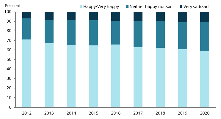 The stacked column chart shows that between 2012 and 2020, the proportion of young people aged 15–19 who felt happy/very happy with their life as a whole ranged from 71%25 in 2012 to 59%25 in 2020.