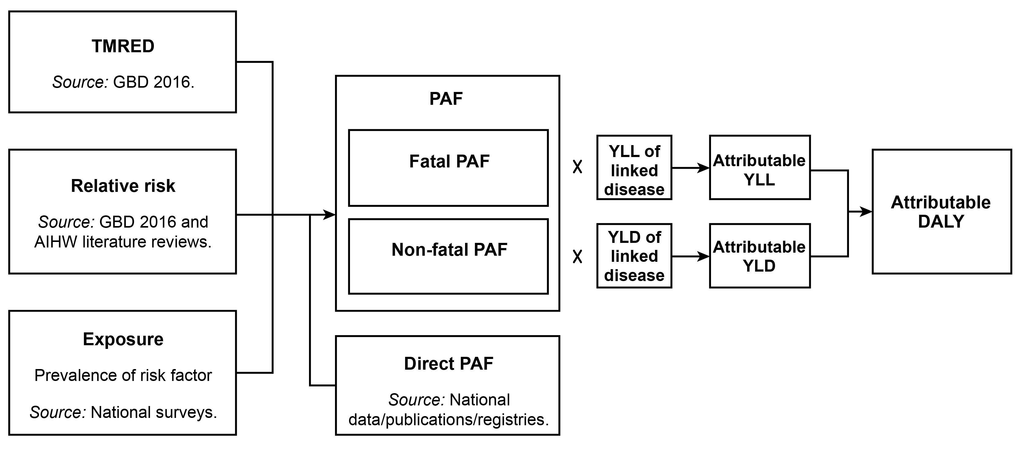 This figure is a flowchart describing the process of calculating risk factor attributable burden. The flowchart indicates that inputs of the theoretical minimum risk distribution, relative risks and risk factor exposure data are required to calculate population attributable fractions (PAFs). Direct evidence is also shown as an alternative to obtaining PAFs. PAFs are then multiplied by burden of disease estimates of years lived with disability (YLD) and years of life lost (YLL) to produce attributable YLL and YLD which can be summed to produce attributable disability-adjusted life years (DALY).