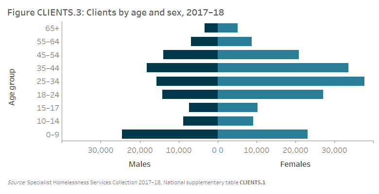 Figure CLIENTS.3 Clients by age and sex, 2017–18. The horizontal population pyramid shows the marked differences between the age profiles of male and female SHS clients. The highest numbers of male clients were aged between 0 and 9 years (over 24,500) while females aged 25–34 were the age group with highest number (nearly 38,000).
