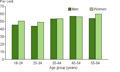 This is a vertical bar chart comparing the prevalence of insufficient physical activity for men and women across different age groups. There is an increase in physical inactivity with age for men and women. Insufficient physical activity is slightly higher for women than men, except for the 45–54 age group. The highest rate of insufficient physical activity is in the 45–54 age group for men (57%25) and the 55–64 age group women (60%25). The 25–34 age group has the lowest level of insufficient physical activity for both men (44%25) and women (49%25).