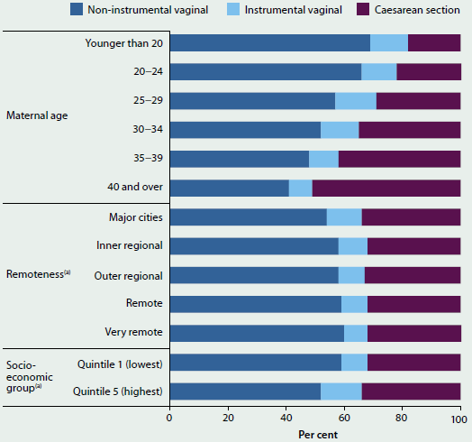 Stacked bar chart showing rates of different methods of birth according to maternal age, remoteness, and socioeconomic group in 2013. In each group except for women aged 40 and over, the most common birth was non-instrumental vaginal. Caesarean section was the most common for women with a higher maternal age.