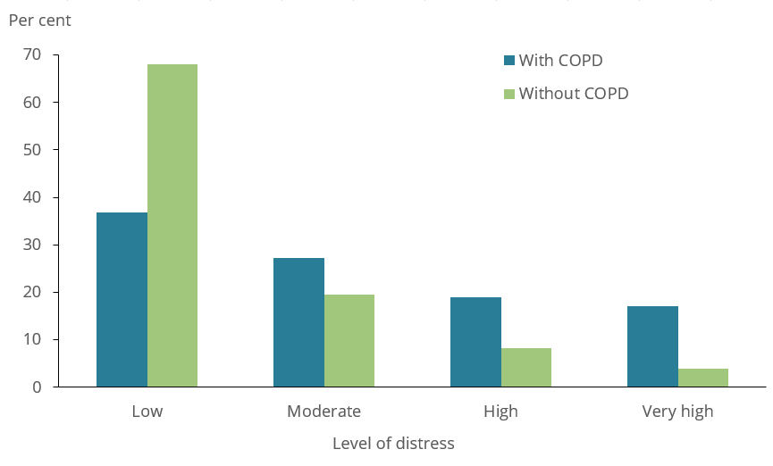 The bar chart shows psychological distress experienced by people aged 45 and over with and without COPD in 2017–18. People with COPD in this age group were more likely to experience high (19%25 and 8.3%25, respectively) and very high (17%25 and 4.0%25, respectively) levels psychological distress compared with those without COPD.