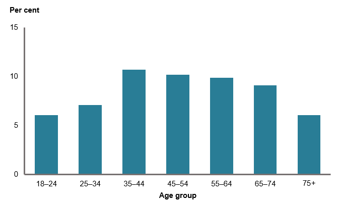This column chart shows the proportion of women exceeding the lifetime alcohol risk guideline in middle-age and decreasing with increasing age thereafter, with the highest proportion for women aged 35–44 (10.7%25). The lowest proportions are for those aged 18–24 (6.1%25) and 75 years and over (6.1%25).