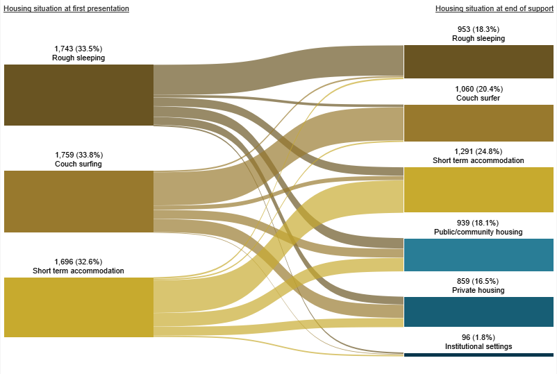 Figure OLDER.4: Housing situation for clients with closed support who were experiencing homelessness at the start of support, 2018–19. This Sankey diagram shows the housing situation (including rough sleeping, couch surfing, short-term accommodation, public/community housing, private housing and Institutional settings) of older clients with closed support periods at first presentation and at the end of support. In 2018–19 at the beginning of support, of those experiencing homelessness, 34%25 were couch surfing and 34%25 were rough sleeping. At the end of support, 25%25 of clients were in short term accommodation and 20%25 were couch surfing. A total of 64%25 of clients were homeless.