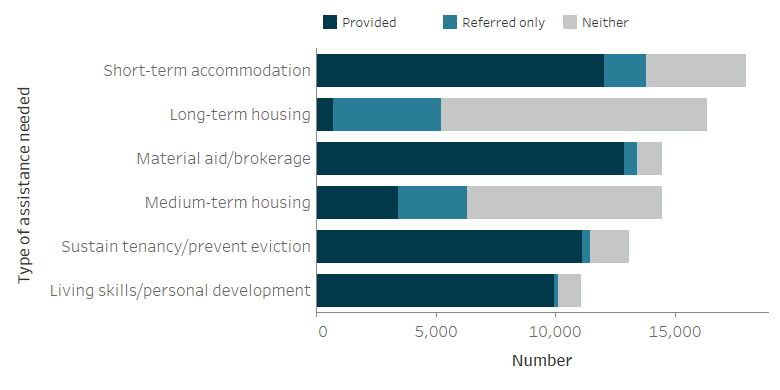 The stacked horizontal bar graph shows that the service most needed by clients with problematic drug and/or alcohol use was short-term or emergency accommodation (needed by 18,000 clients or 63%25). The most needed services which were least likely to be provided were: long-term housing (57%25 or 16,300 clients needed assistance, with assistance provided to 4%25 of these clients) and medium-term/transitional housing (51%25 or around 14,500 needed assistance with assistance provided to 24%25 of these clients).