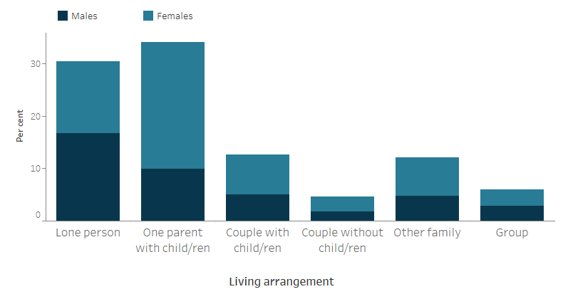 The stacked vertical bar graph shows the proportion of male and female clients by 8 usual living arrangements, captured at the first support period during 2019–20. The most common usual living arrangement of SHS clients was either one parent households with 1 or more children (34%25), with more than twice as many females than males, or lone person households (30%25), with 1.2 times more males than females.