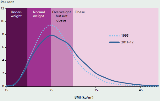 Line chart comparing body mass indices of people aged 18 and over in 1995 and 2011-12. In 2011-12, there were fewer people of normal weight and overweight but not obese, but there were more people who were obese.