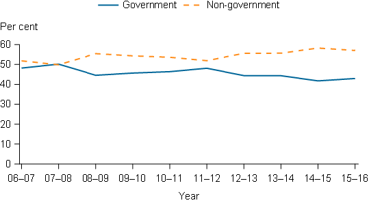 Stacked line chart showing publicly-funded AOD treatment agencies providing data (Government and non-government); year (2006-07 to 2015-16) on the x axis; per cent (0 to 60) on the y axis.