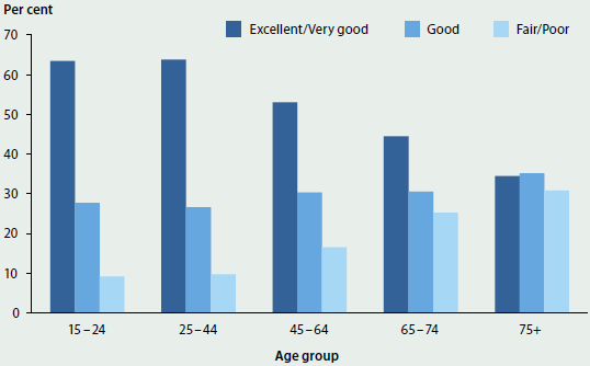 Column graph showing the proportion of people per age group who assessed their health in 2014-15 as excellent/very good, good, or fair/poor. The proportion of people who rated their health as excellent/very good decreased with age to around 30%25 for those aged 75+.