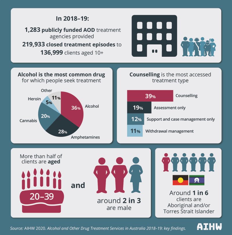 Infographic: Alcohol and other drug treatment services summary. The infographic shows characteristics of clients who received alcohol and other drug treatment in 2018–19. 
• The most common drugs for which people seek treatment were alcohol (36%25), amphetamines (28%25), cannabis (20%25) and heroin (5%25)
• Counselling was the most accessed treatment type (39%25 of closed episodes)
• More than half of clients were aged 20-39
• 2 in 3 clients were male
• Around 1 in 6 clients were Aboriginal and/or Torres Strait Islander
