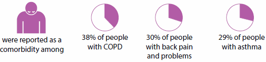 Series of graphics indicating that mental health conditions were reported as a comorbidity among 38%25 of people with COPD, 30%25 of people with back pain and problems, and 29%25 of people with asthma.