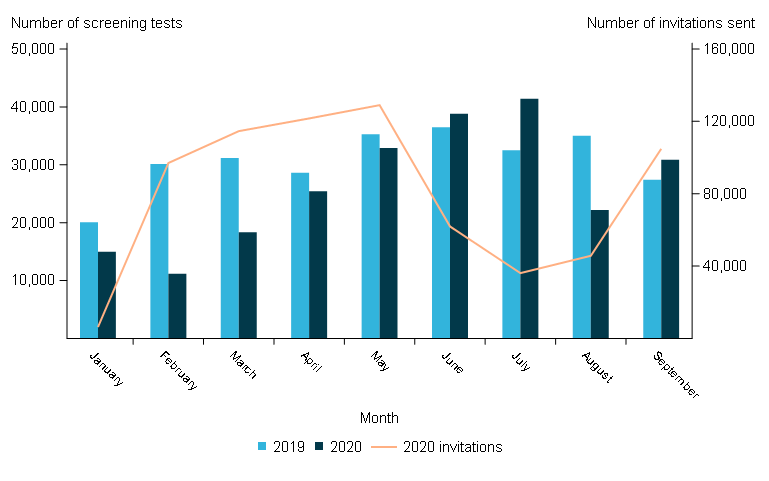 This combined bar and line chart compares the number of bowel screening kits returned by Victorians from January to September 2020 to those from January to September 2019, for people aged 50–74.