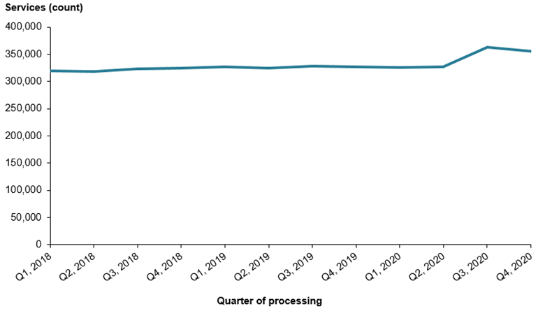 This line chart shows the number of services processed each quarter for pregnancy-related ultrasounds from Quarter 1 2018 through to Quarter 3 2020. In Australia, the number of services processed from Quarter 1 2018 to Quarter 2 2020 ranged from around 318,000 to 329,000 per quarter. In Quarter 3, 2020 there was an increase to around 362,000 pregnancy-related ultrasound services processed, over 10%25 higher than quarter 3, 2019.