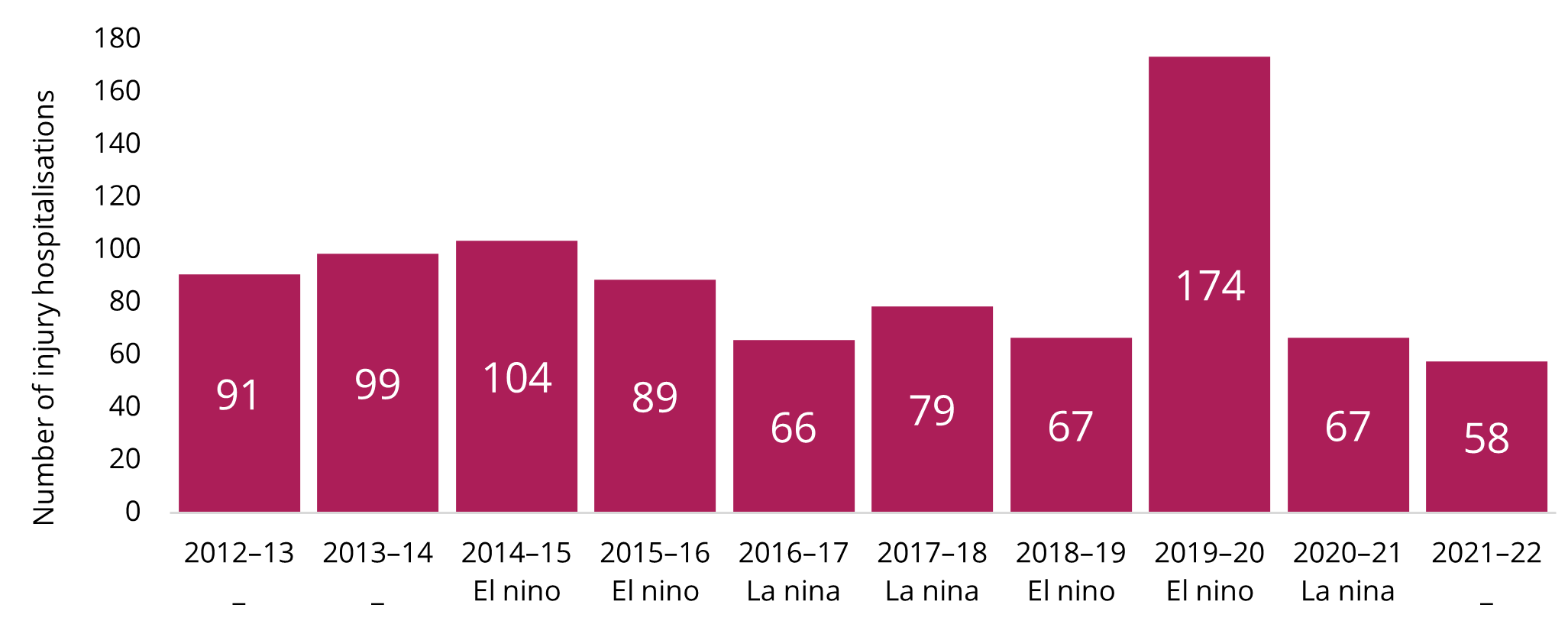 A bar chart showing a spike in 2019–2020 of bushfire-related hospitalisations.