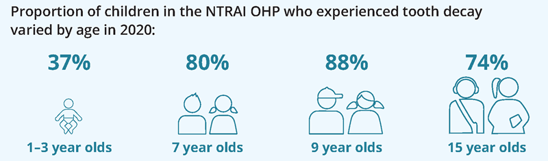 The infographic shows that, among NTRAI OHP participants in 2020, 37%25 of 1–3 year olds, 80%25 of 7 year olds, 88%25 of 9 year olds and 74%25 of 15 year olds experienced tooth decay.