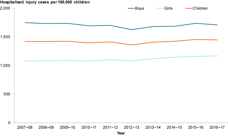 This line graph shows that boys consistently had a higher hospitalised injury case rate than girls between 2007–08 and 2016–17. Overall rates remained stable between these years.