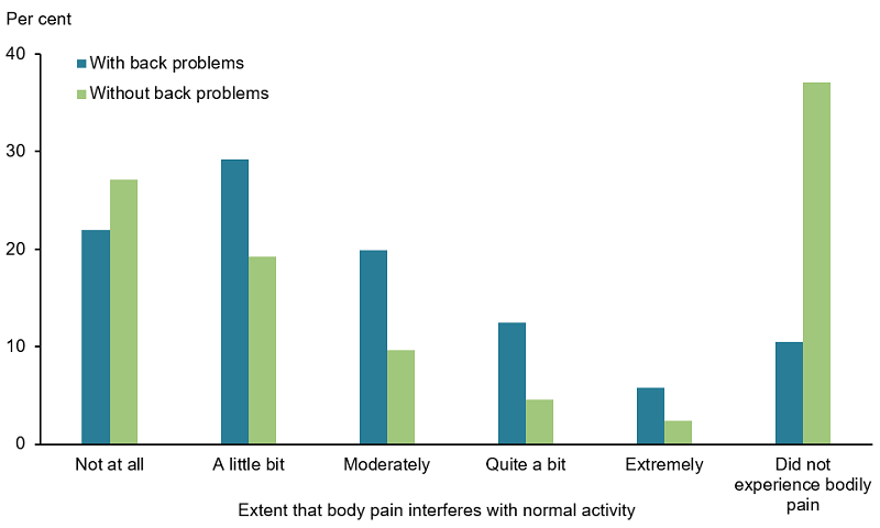The vertical bar chart shows that people aged 18 and over with back problems were more than twice as likely to report moderate (34%25) or severe (11%25) bodily pain and three times as likely to report very severe (3%25) bodily pain compared with those without the condition (15%25, 5%25 and 1.0%25 respectively). People with back problems were less likely to report their levels of bodily pain as very mild (20%25) or none (11%25) compared with people without back problems (26%25 and 37%25 respectively).