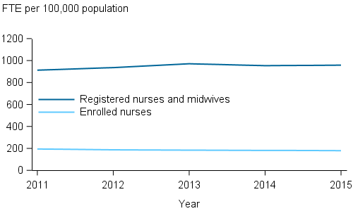 Stacked horizontal line chart showing (registered nurses and midwives; enrolled nurses); FTE per 100,000 population (0 to 1,200) on the y axis; year (2011 to 2015) on the x axis.