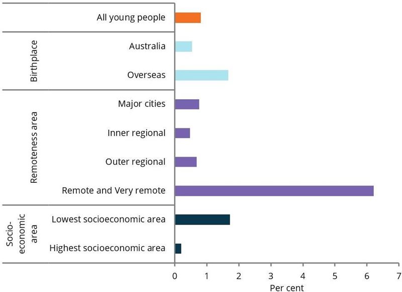 The bar chart shows that the proportion of young people experiencing homelessness is highest in Remote and Very remote areas (6.2%25), the lowest socioeconomic areas (1.7%25), and for those born overseas (1.7%25).