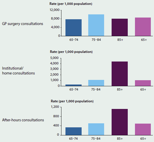 A set of three column graphs that show the rate per 1000 population of GP surgery consultations, institutional/home consultations, and after-hours consultations, for people aged 65+. GP surgery consultations are the most common.