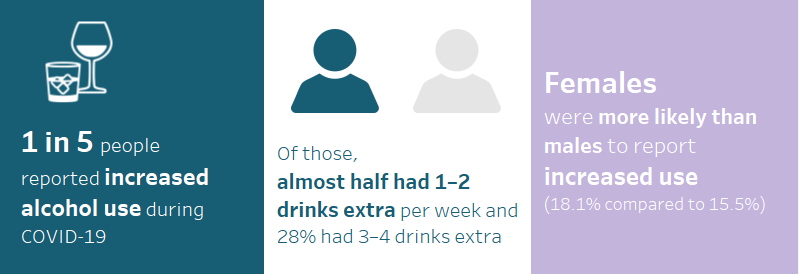 This infographic shows that 1 in 5 people reported increased alcohol use during COVID-19. Of those, almost half had an extra 1–2 drinks per week and 28%25 had an extra 3–4 drinks. Females were more likely than males to report increased use (18.1%25 compared to 15.5%25).