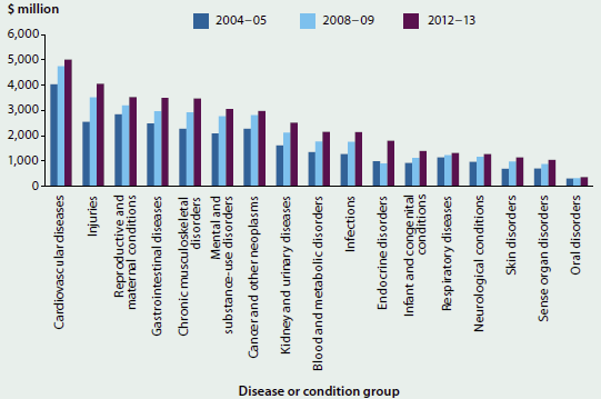 Column graph showing the trending increase in disease or condition group expenditure from 2004-05, 2008-09 and 2012-13, adjusted for inflation. In 2012-13, most expenditure (around $5 billion) was allocated to cardiovascular diseases.