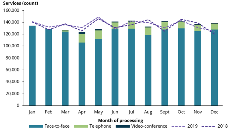 This chart displays the number of monthly antenatal services processed in 2020 compared to 2018 and 2019 figures. The number of antenatal services processed monthly in 2020 ranged from lowest at 123,729 in April to highest at 142,470 in July. The chart shows that the months of March and May in 2020 had the largest decrease when compared with the same months in 2019.