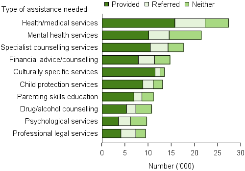 Clients, by most needed specialised services and service provision status (top 10), 2015–16. The stacked horizontal bar graph shows that health/ medical services was the most needed specialised service with over 27,000 clients needing the service; it was also the most likely to be referred (almost 7,000 clients). Mental health services were the next most needed service (almost 22,000) with nearly a third (32%25) neither provided or referred). These examples emphasise the diversity and capacity of the different agency service models.