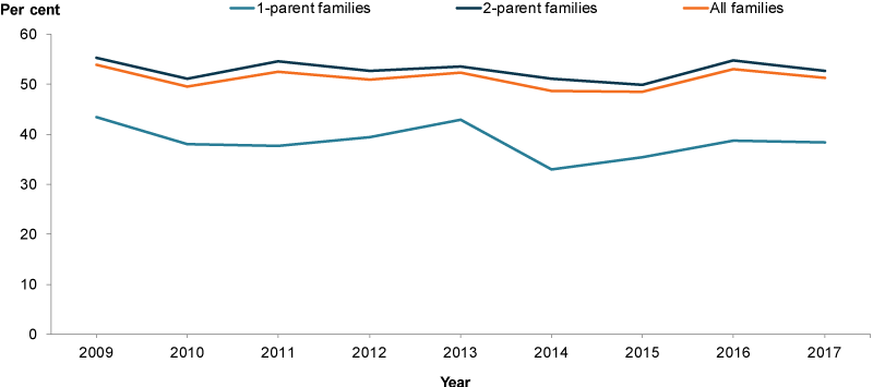 Rates for both family types fluctuated between these years