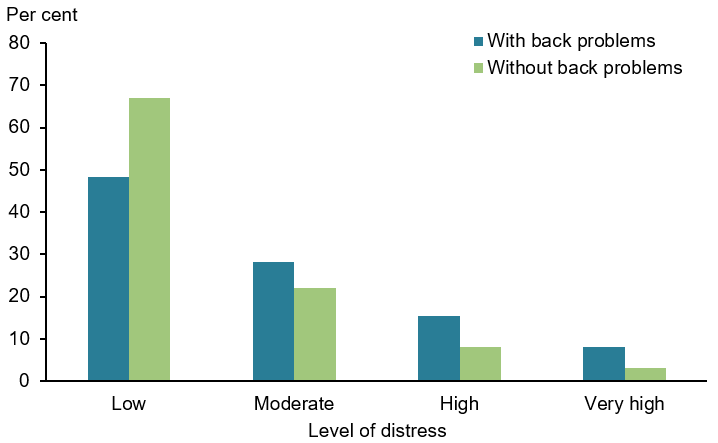 This figure shows that 48% of people with back problems experienced low levels of psychological distress compared with 67% of those without back problems.