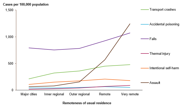 This line chart shows the age-standardised rate of selected external causes of hospitalised injury (Transport crashes, Accidental poisoning, Falls, Thermal injury, Intentional self-harm and Assault) by 5 remoteness categories (Major cities, Inner regional, Outer regional, Remote and Very remote). 
The rates for all external causes increase with remoteness of usual residence. The steepest increase was for Assault, followed by Transport crashes.
The highest rate of hospitalised injury was due to Assault for residents of Very remote regions (1,244 cases per 100,000). The lowest rate for residents of Very remote regions was due to Accidental poisoning (51 cases per 100,000).